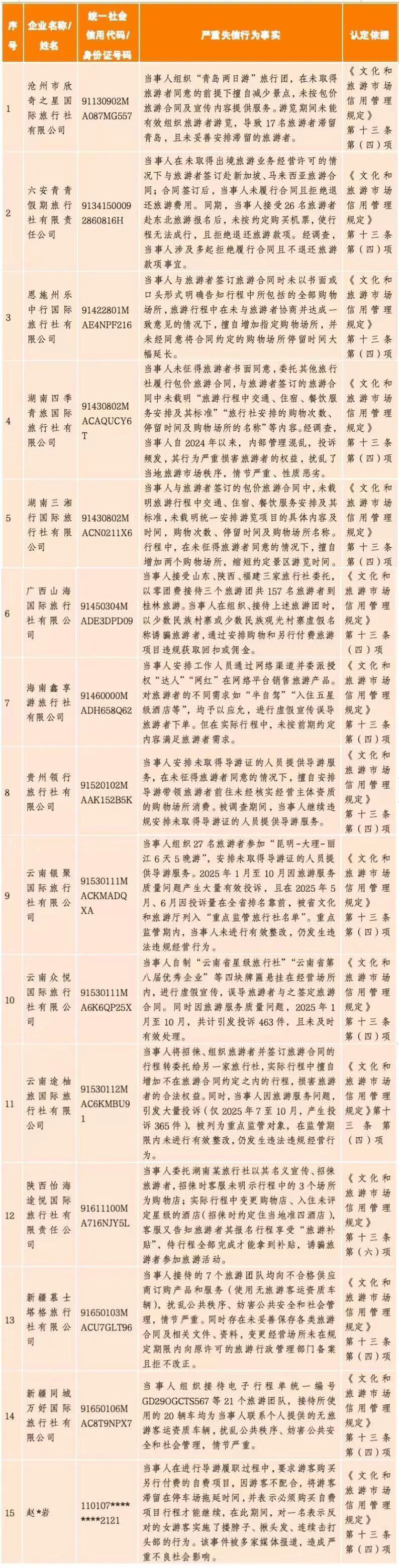 全国文化和旅游市场共认定失信主体1655个 沧州欣奇之星等在列
